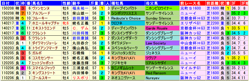 tokyoshinbunhai-data-2015-2011